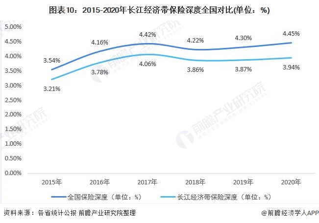 图表10:2015-2020年长江经济带保险深度全国对比(单位：%)