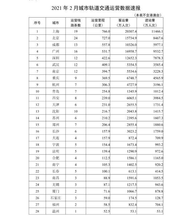 交通运输部：2月全国城市轨道交通客运量13.4亿人次