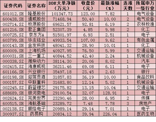 日复牌：三大股指全线下跌，两市成交额跌破一万亿元，传媒业领涨，吸纳逾16亿元_东方财富网