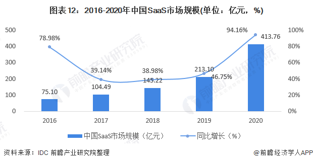 图表12:2016-2020年中国SaaS市场规模(单位:亿元,%)