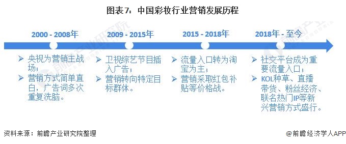 图表7:中国彩妆行业营销发展历程