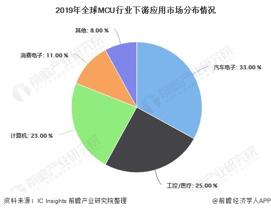 2019年全球MCU行业下游应用市场分布情况