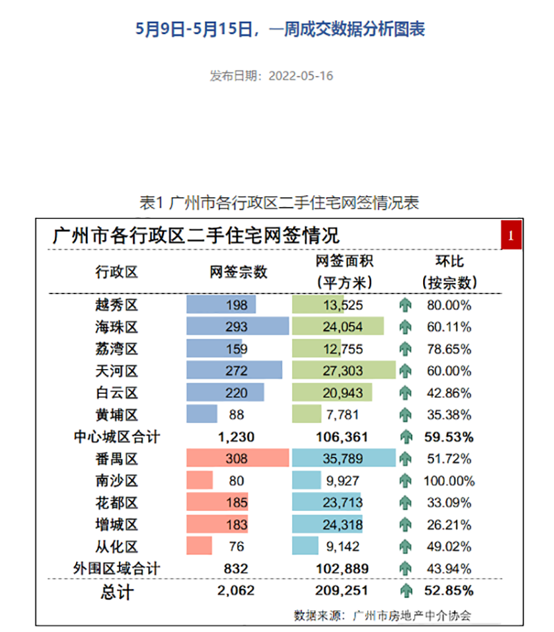 利率降了、放款快了、看房人多了！这个区域 楼市成交数据回暖了！