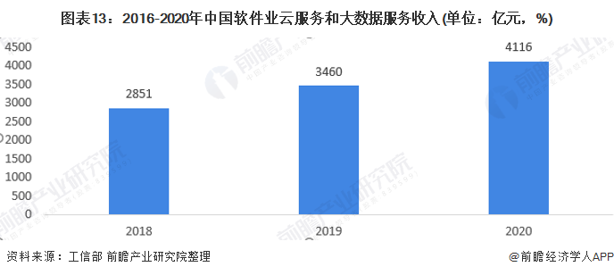 图表13:2016-2020年中国软件业云服务和大数据服务收入(单位:亿元,%)