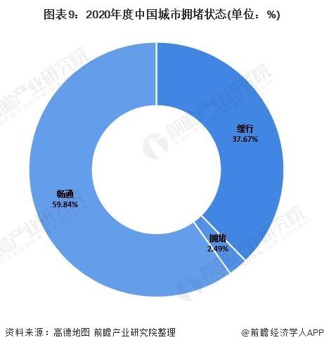 图表9:2020年度中国城市拥堵状态(单位：%)