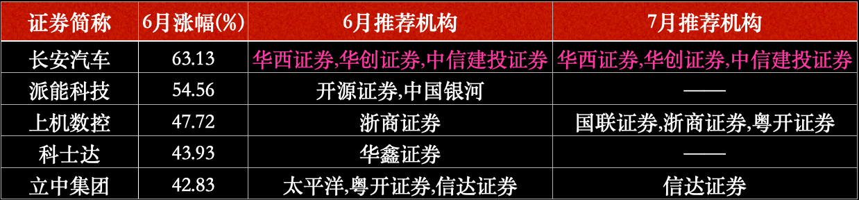 7月份金股榜出炉 中国中免拔得头筹