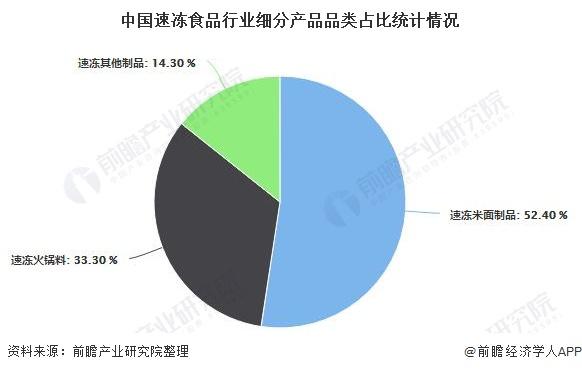 中国速冻食品行业细分产品品类占比统计情况