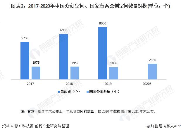 图表2:2017-2020年中国众创空间、国家备案众创空间数量规模(单位：个)