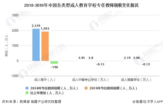 2018-2019年中国各类型成人教育学校专任教师规模变化情况