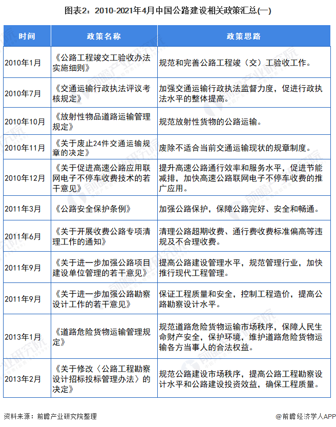 图表2:2010-2021年4月中国公路建设相关政策汇总(一)