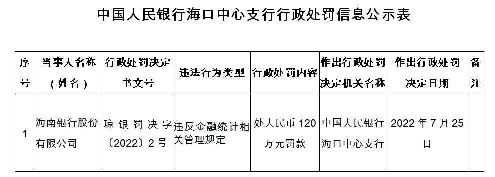 违反金融统计相关规定 海南银行被罚120万