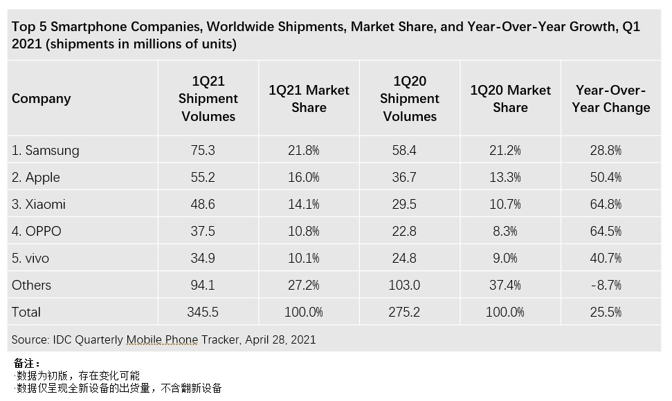 IDC:全球Q1智能手机出货量同比增长25.5%三星第一 苹果、小米分列二三位
