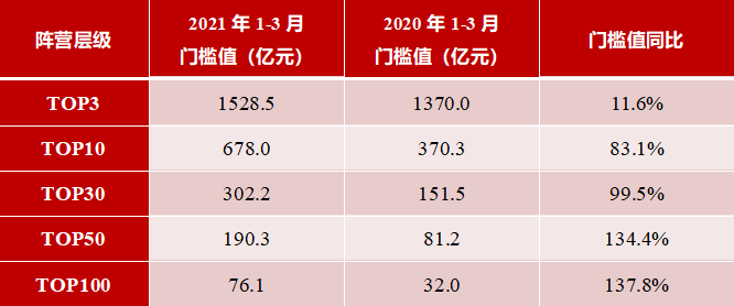2021年1-3月中国房地产企业销售业绩TOP200:百强销售额增长率均值104.1%