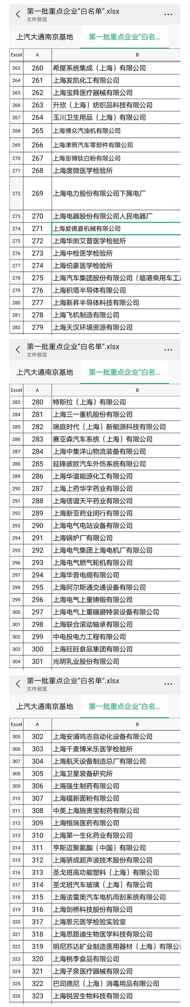 上海首批复工复产重点企业“白名单”来了！
