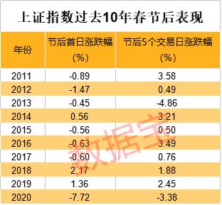 节后A股怎么走 预测数据来了 四大板块高胜率 11只低估值股完胜大盘（附假期重磅新闻）