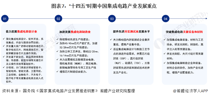 图表7:十四五“时期中国集成电路产业发展重点