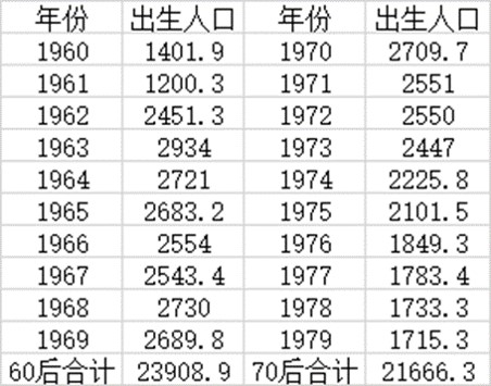 60後出生人口達239億老齡產業迎來爆發期