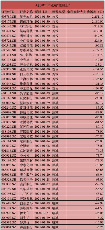 A股“变脸王”出炉 四类股票摘下“面具”