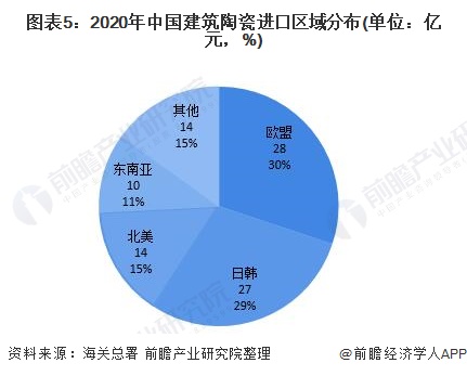 图表5:2020年中国建筑陶瓷进口区域分布(单位：亿元，%)
