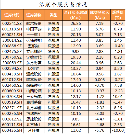 北向资金活跃个股交易情况。png 北向资金活跃个股交易情况。png