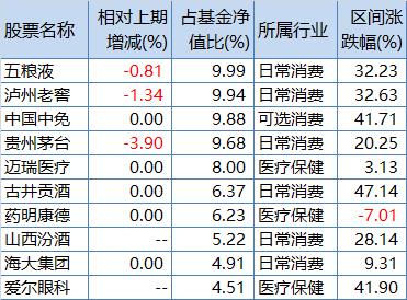 景顺长城鼎益二季报前十大重仓股变动情况，来源：Wind