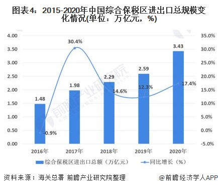 图表4:2015-2020年中国综合保税区进出口总规模变化情况(单位：万亿元，%)