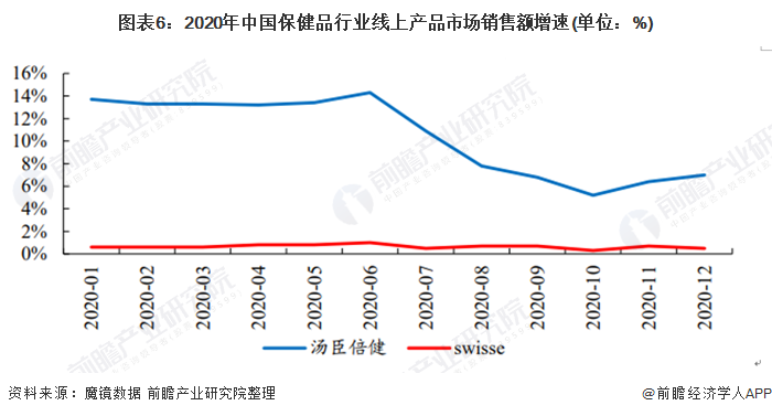 图表6:2020年中国保健品行业线上产品市场销售额增速(单位：%)