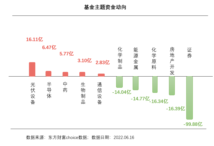 【收盘播报】光伏板块再度冲高_逾十只基金回血近40% 【收盘播报】光伏板块再度冲高_逾十只基金回血近40%