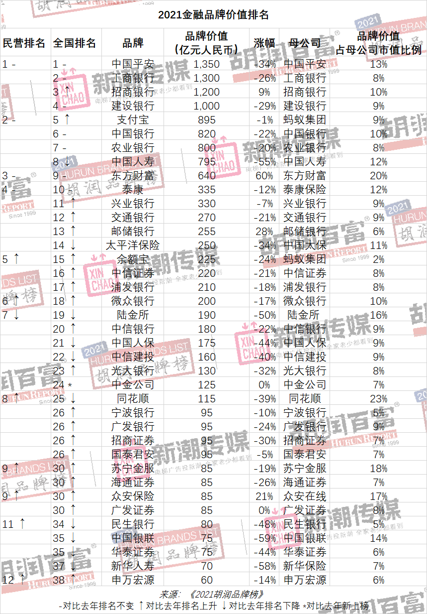 中国品牌价值榜：贵州茅台连续第四次夺冠，美团、平安跌出前十