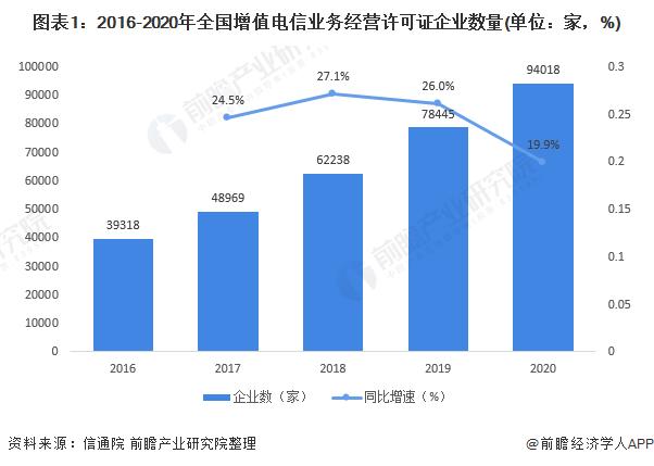 2021年中国增值电信业务市场发展现状与竞争格局分析 区域不平衡特点突出