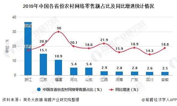 2019年中国各省份农村网络零售额占比及同比增速统计情况