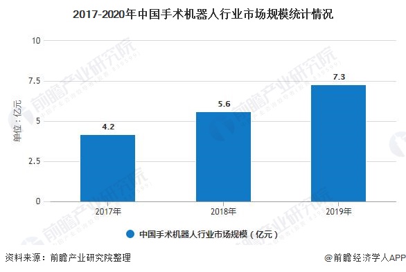 2017-2020年中国手术机器人行业市场规模统计情况