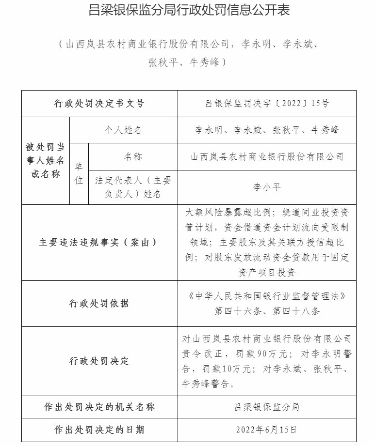 山西岚县农商银行因大额风险暴露超比例等被罚90万元插图