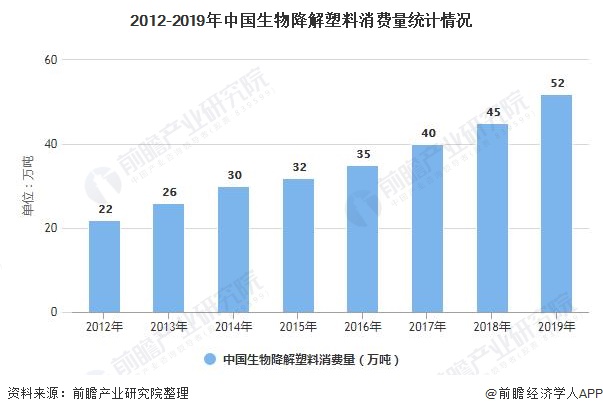 2012-2019年中国生物降解塑料消费量统计情况
