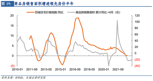 【蒋飞】2023年房地产市场展望——宏观经济专题报告OB体育(图7)