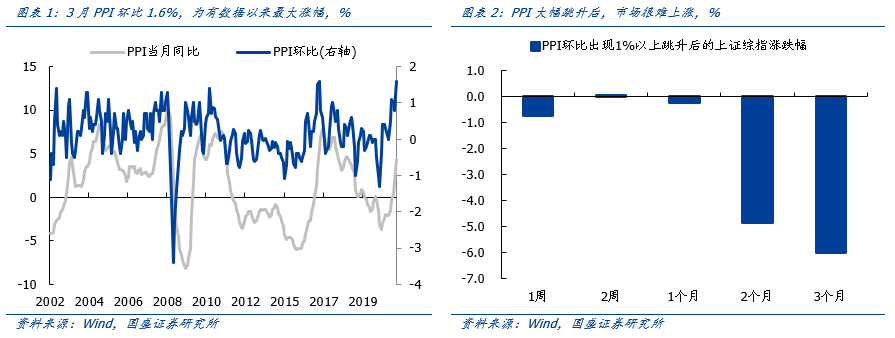 国盛策略张启尧：PPI超预期后 弱化指数