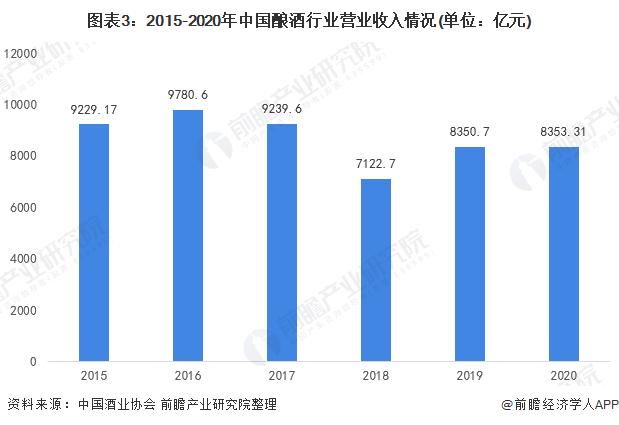 图表3:2015-2020年中国酿酒行业营业收入情况(单位：亿元)