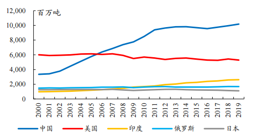 开源证券:“碳中和”推动高耗能化工行业产能结构重新布局 龙头或先受益
