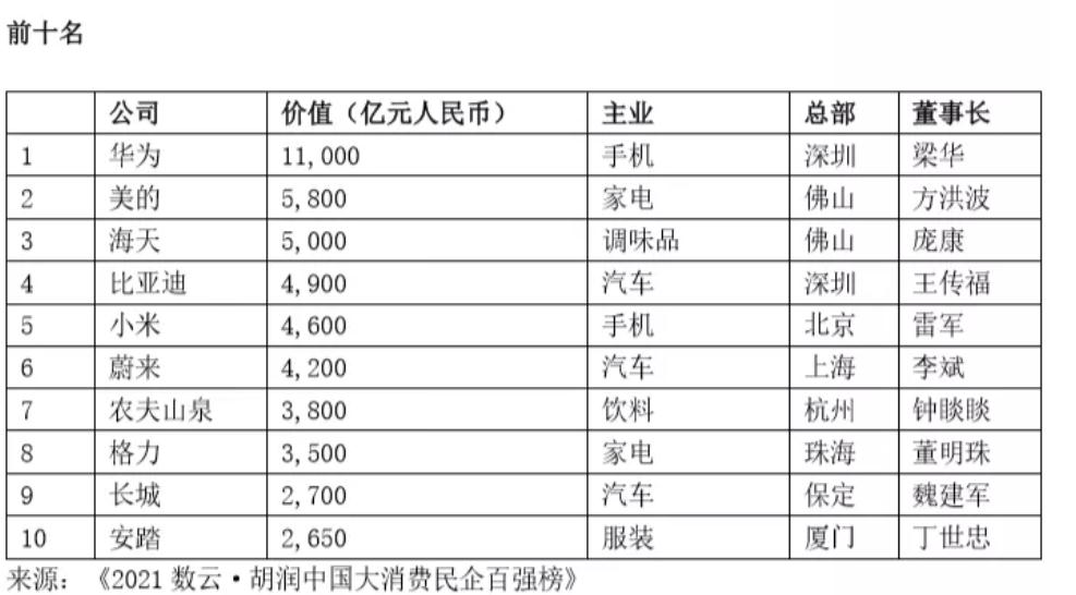 胡润中国大消费民企百强榜：华为、美的、海天价值超2万亿