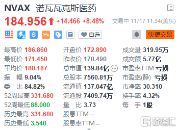 诺瓦瓦克斯 Nvax Us 涨超8 Ema对公司新冠疫苗上市申请进行审查 东方财富网