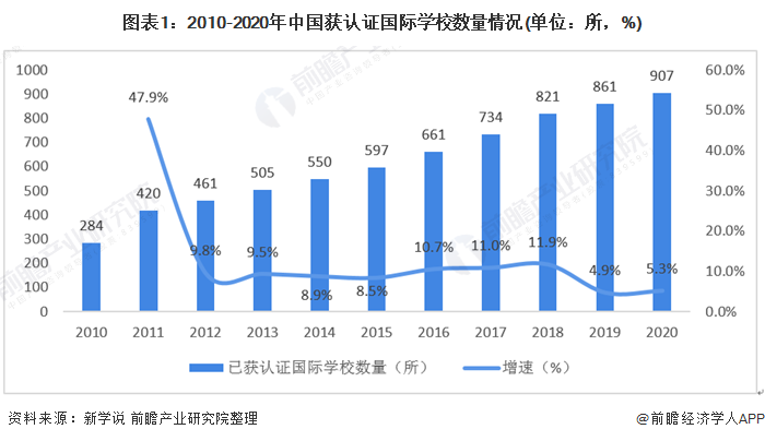 图表1:2010-2020年中国获认证国际学校数量情况(单位：所，%)