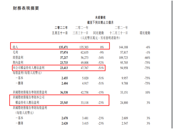 万亿腾讯怎么了。净利连续3个季度同比下滑最新营收刚持平数实经济成发展支柱