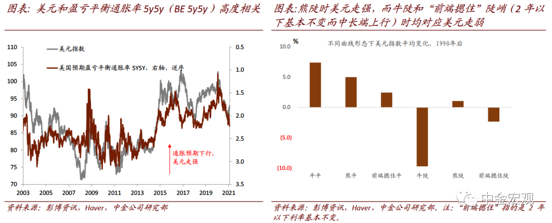 中金宏观探市:犹豫的美元
