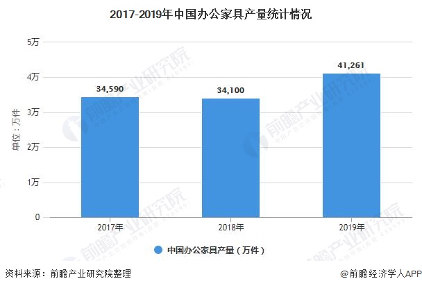 2017-2019年中国办公家具产量统计情况