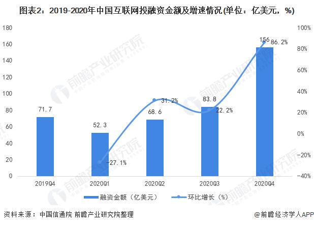 图表2:2019-2020年中国互联网投融资金额及增速情况(单位：亿美元，%)
