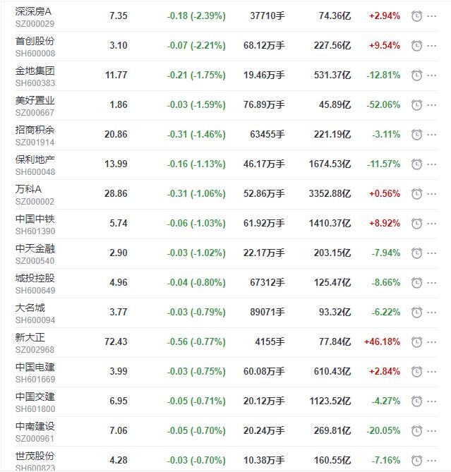 地产股收盘丨沪指收跌0.92% 