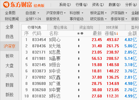 北交所10只新股上市首日全线大涨最高涨近500%