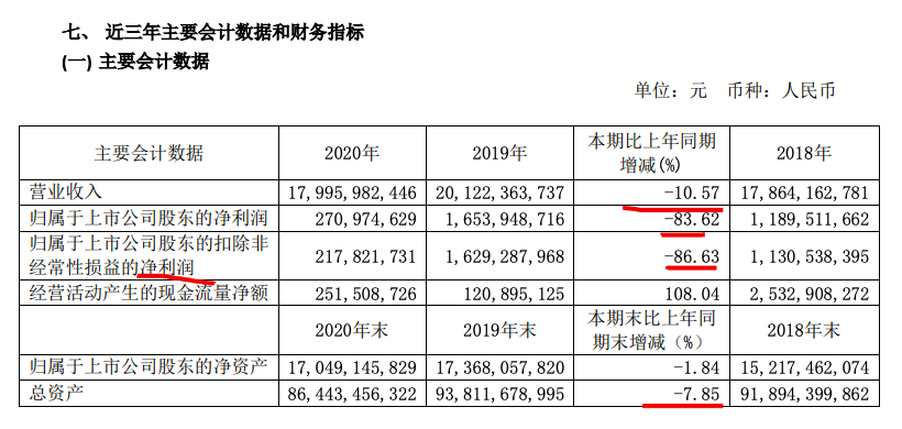 北辰实业2020年归属股东净利润同比降83.6% 