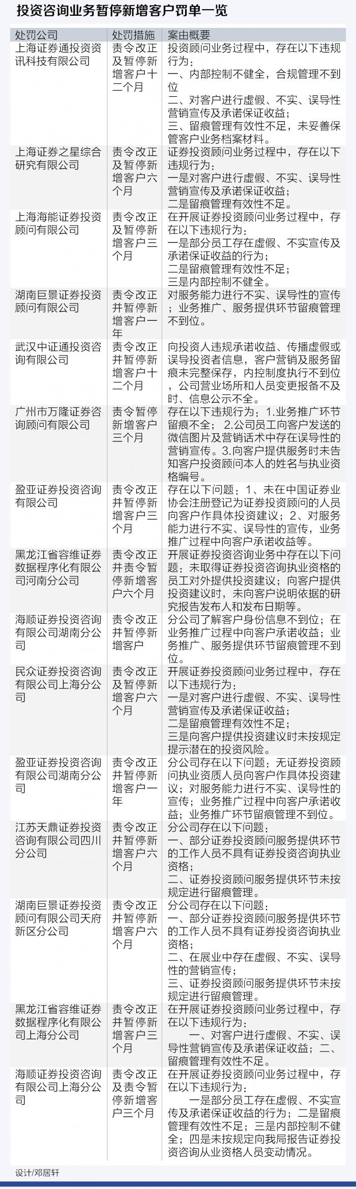 2020年证券监管处罚拆解报告：罚单增60％ 中信证券投行业务罚单最多