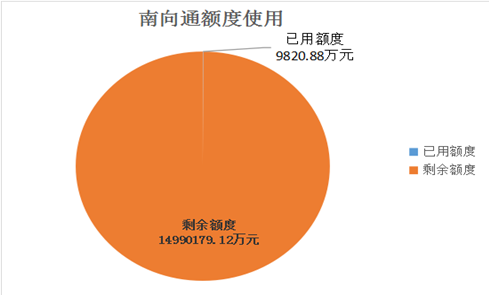 截至2021年11月21日24时，南向已用额度。